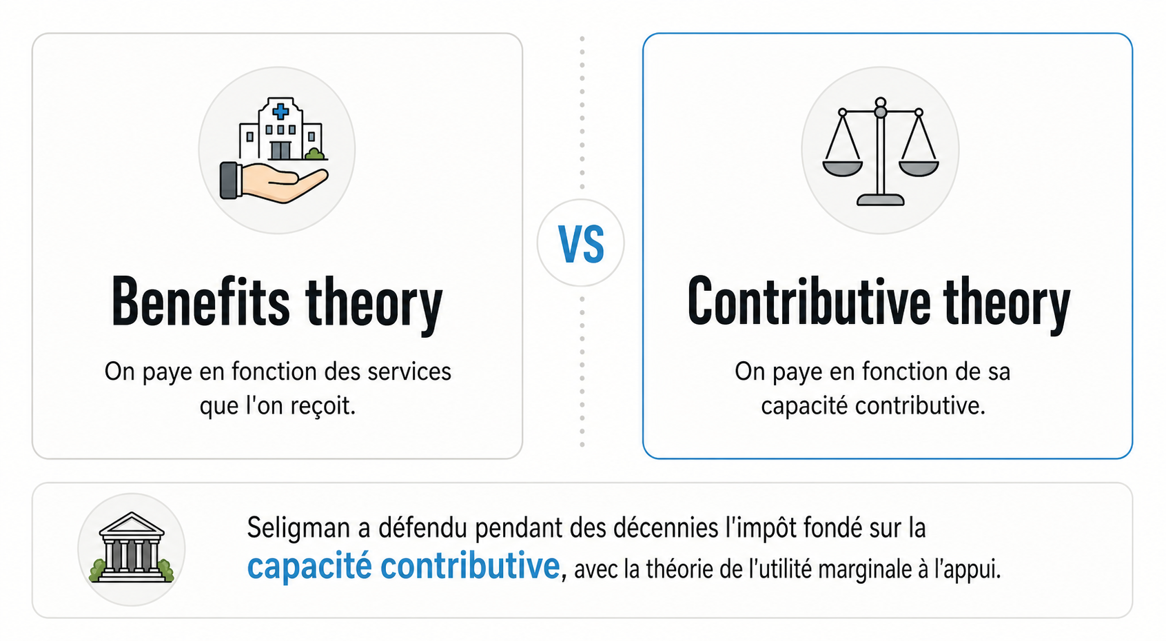 Comparaison entre la benefits theory (payer selon les services reçus) et la contributive theory (payer selon sa capacité contributive), doctrine défendue par Seligman.