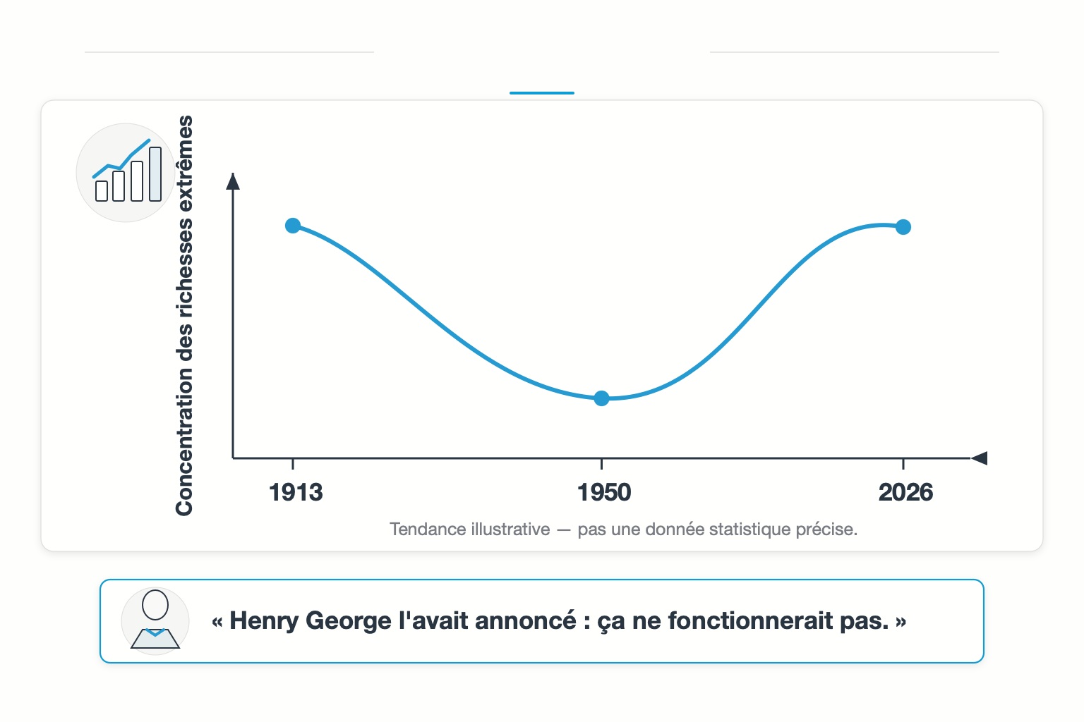 Tendance illustrative montrant que la concentration des richesses extrêmes reste aussi élevée en 2026 qu'en 1913, malgré un siècle d'impôt sur le revenu et de redistribution.