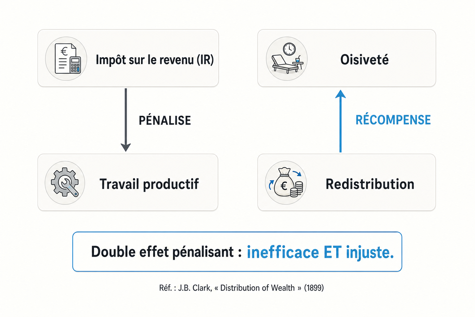 Schéma du double effet pénalisant : l'impôt sur le revenu pénalise le travail productif, la redistribution récompense l'oisiveté.