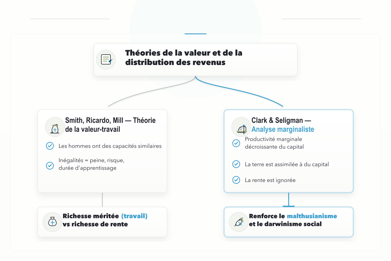 Fourche théorique entre la théorie de la valeur-travail de Smith, Ricardo et Mill, et l'analyse marginaliste de Clark et Seligman qui ignore la rente et assimile la terre au capital.