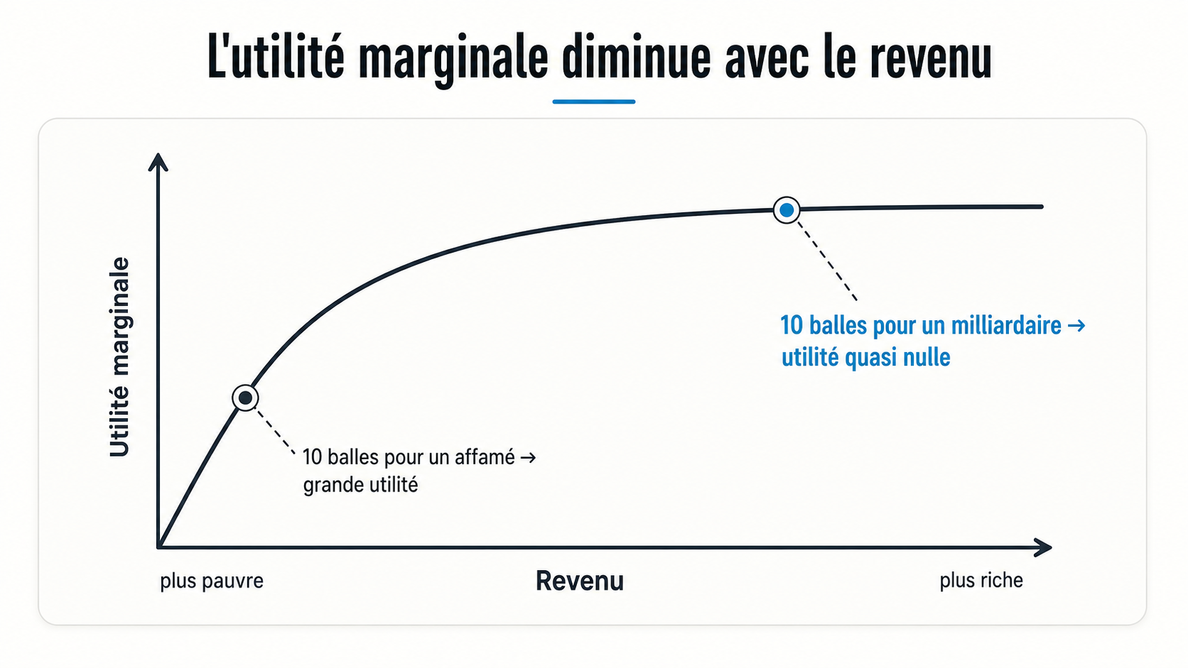 Courbe d'utilité marginale décroissante : dix balles ont une grande utilité pour un affamé, une utilité quasi nulle pour un milliardaire.