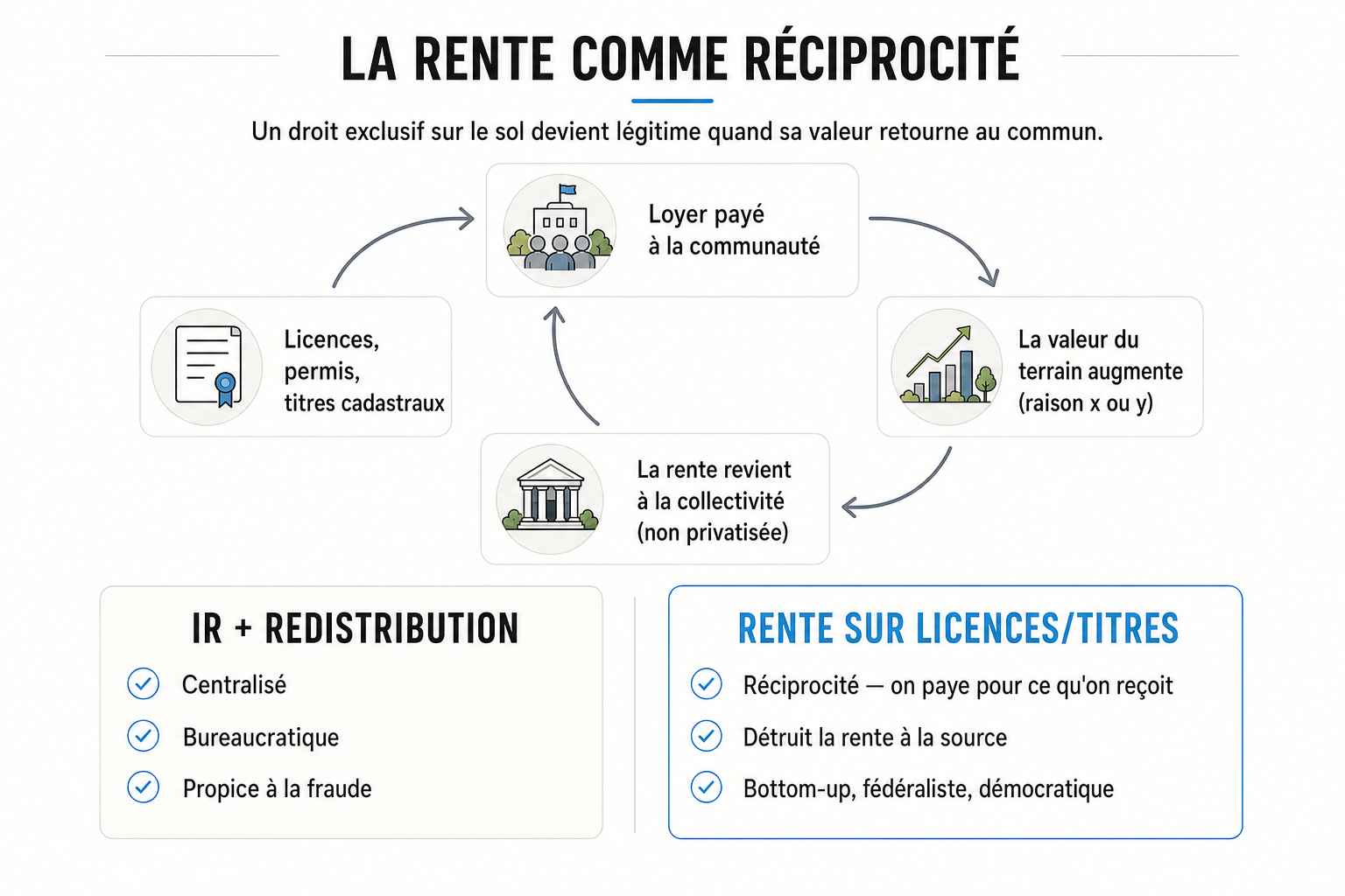 Mécanisme de la rente comme réciprocité : licences, permis et titres cadastraux génèrent un loyer versé à la communauté, qui récupère la hausse de valeur du terrain au lieu de la laisser privatisée.