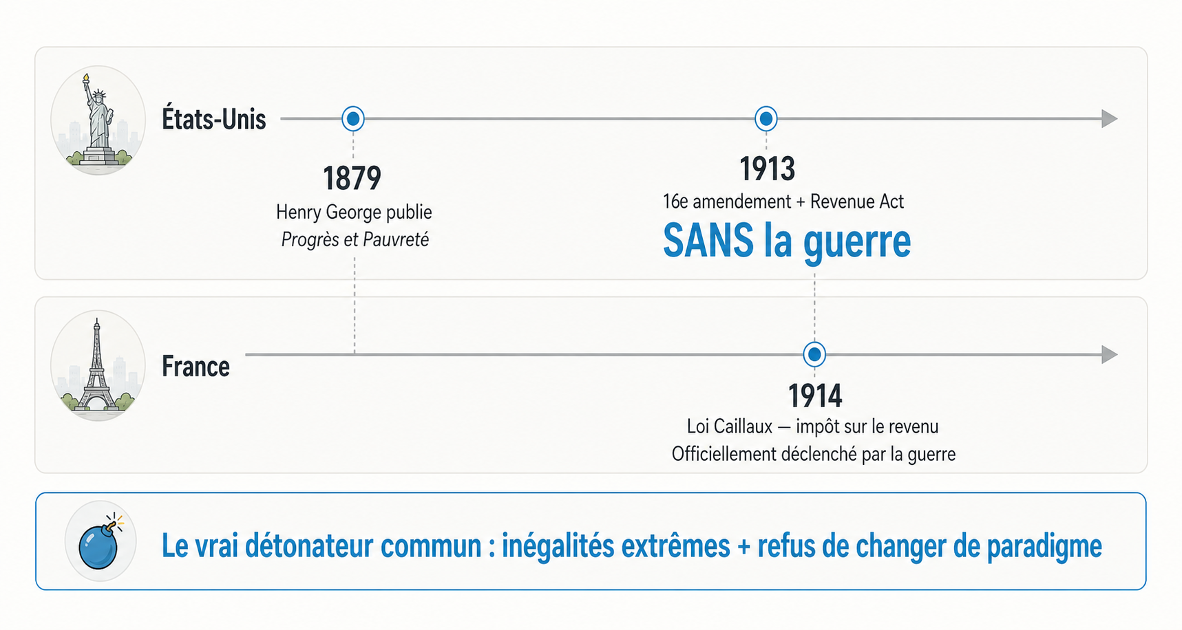 Frise comparant l'adoption de l'impôt sur le revenu aux États-Unis en 1913 (sans la guerre) et en France en 1914 (officiellement déclenchée par la guerre), avec le rappel qu'Henry George avait publié Progrès et Pauvreté en 1879.